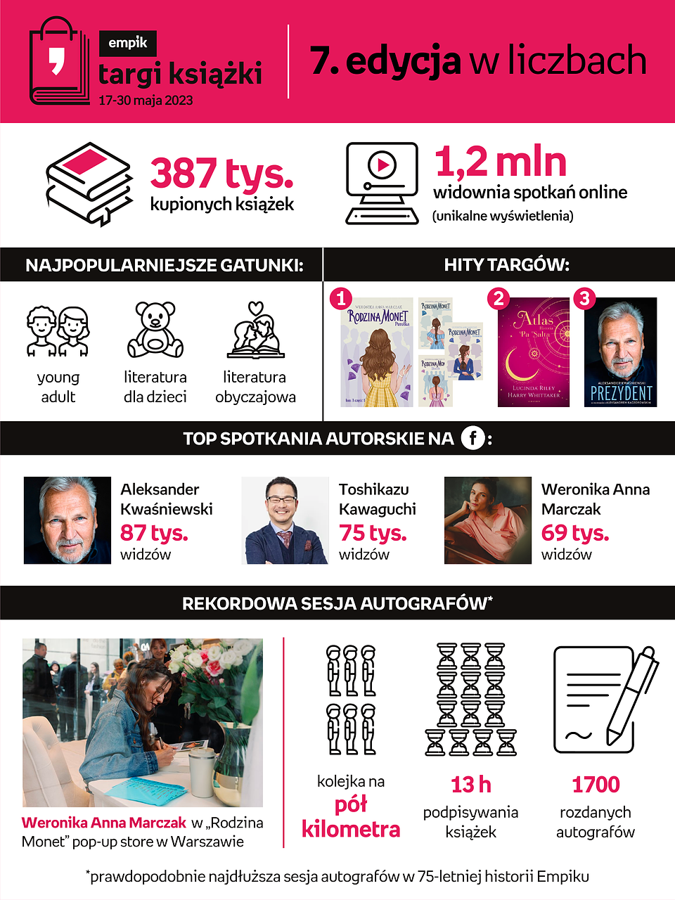 13-godzinna sesja autografów i blisko 400 tys. kupionych książek podczas Targów Książki Empiku