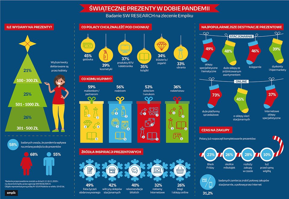 Blisko 1/4  Polaków kupiła prezenty świąteczne podczas Black Friday