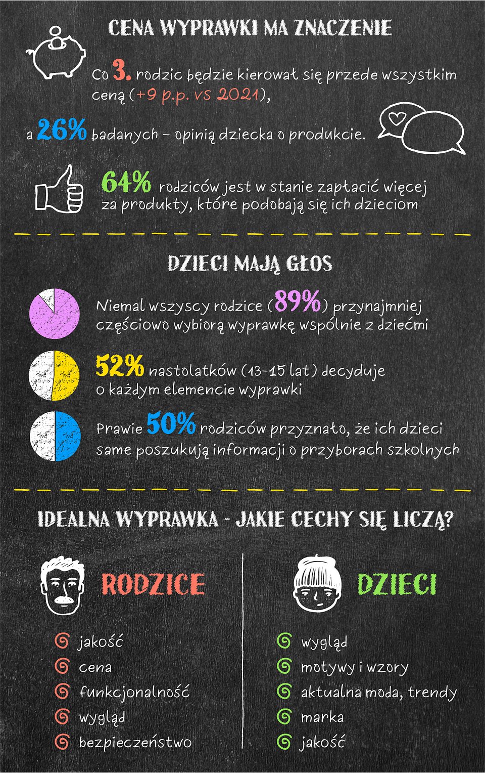 Co drugi rodzic wyda na wyprawkę szkolną powyżej 500 zł