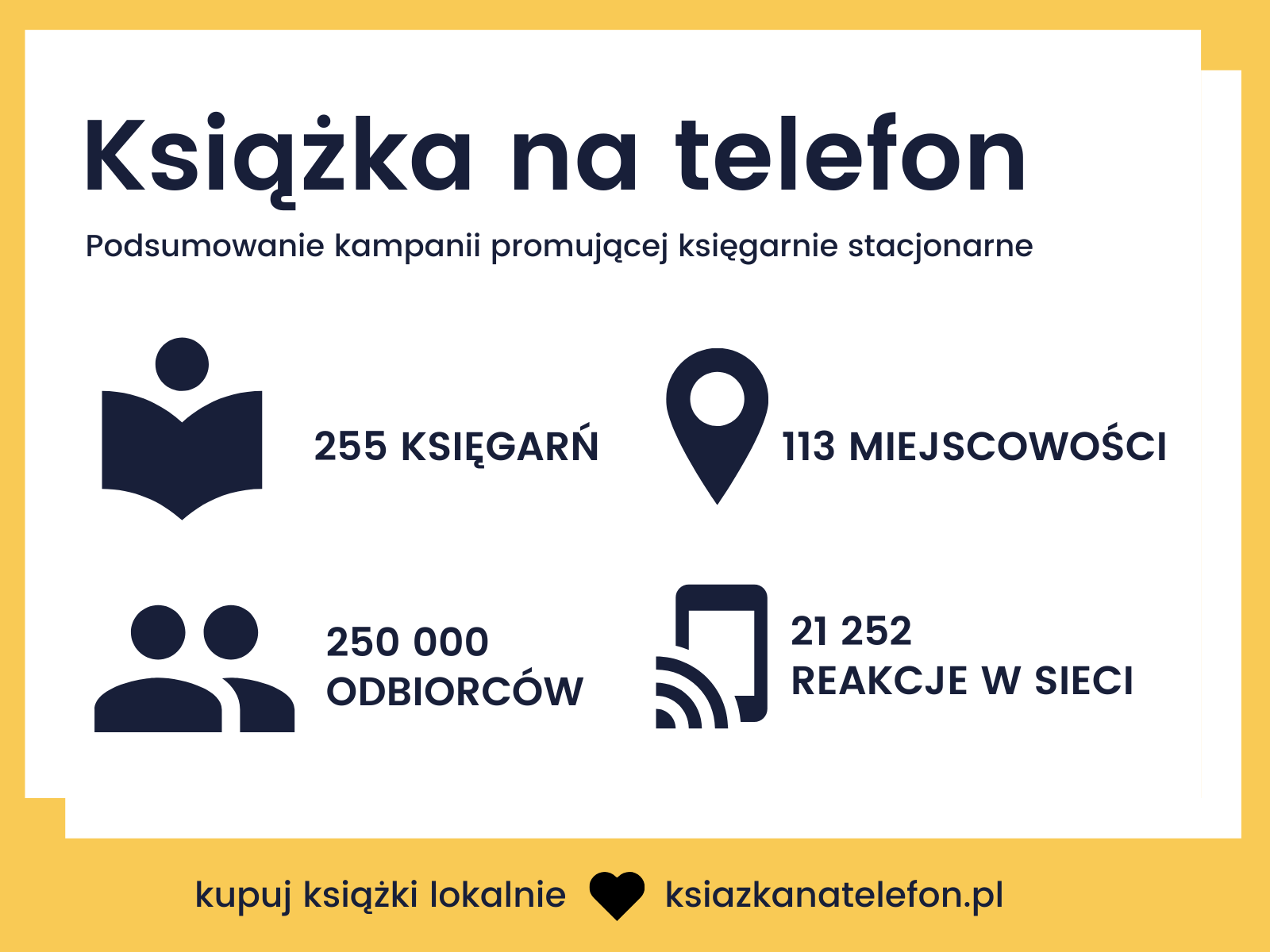 Czytelnicy wspierają księgarnie. Podsumowanie akcji Książka na telefon