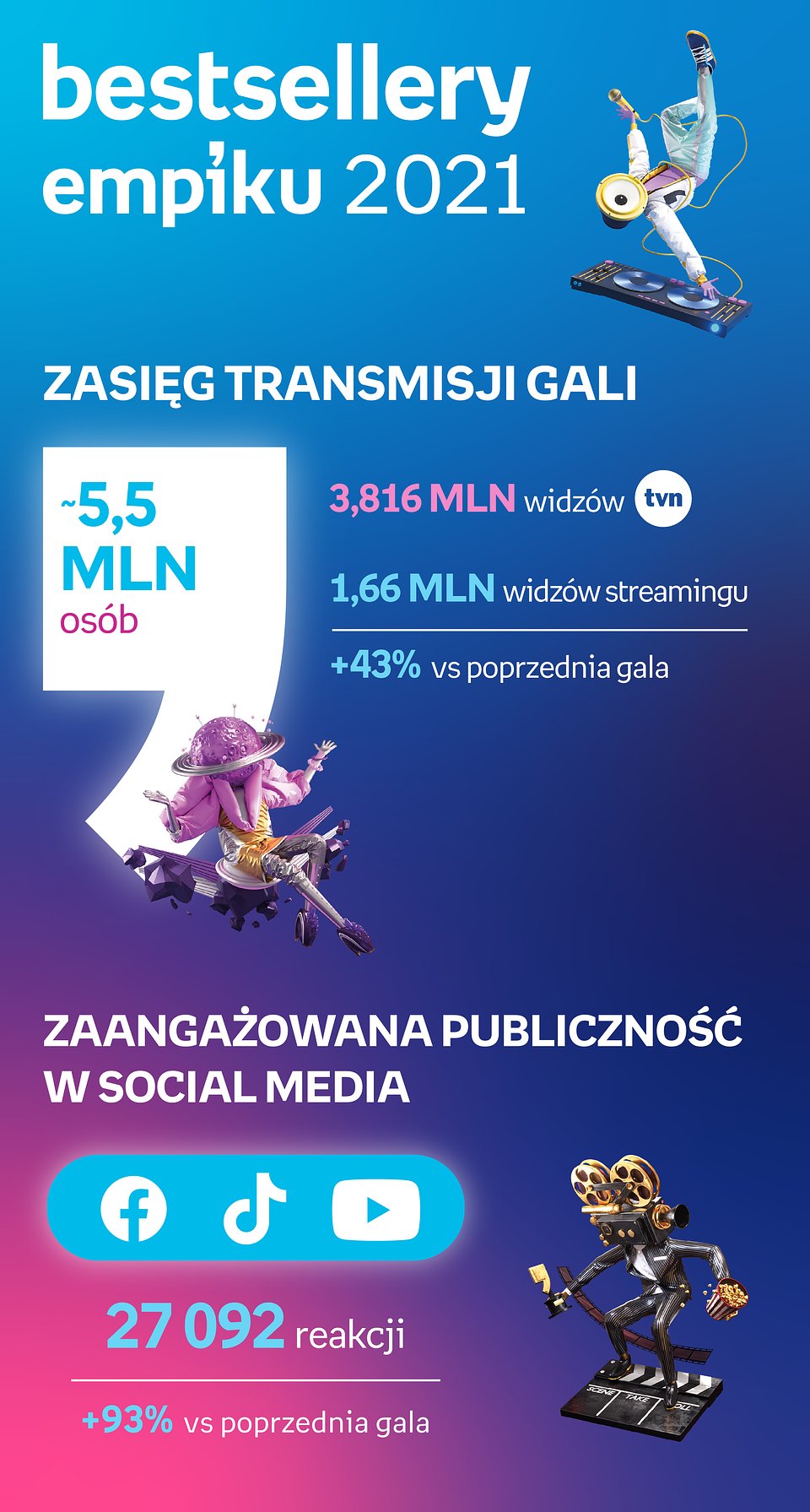 Gala Bestsellery Empiku 2021 z rekordowym zasięgiem – blisko 5,5 mln widzów
