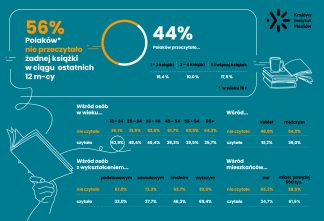 Krajowy Instytut Mediów zbadał czytelnictwo