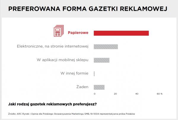Papierowe gazetki reklamowe najlepsze!