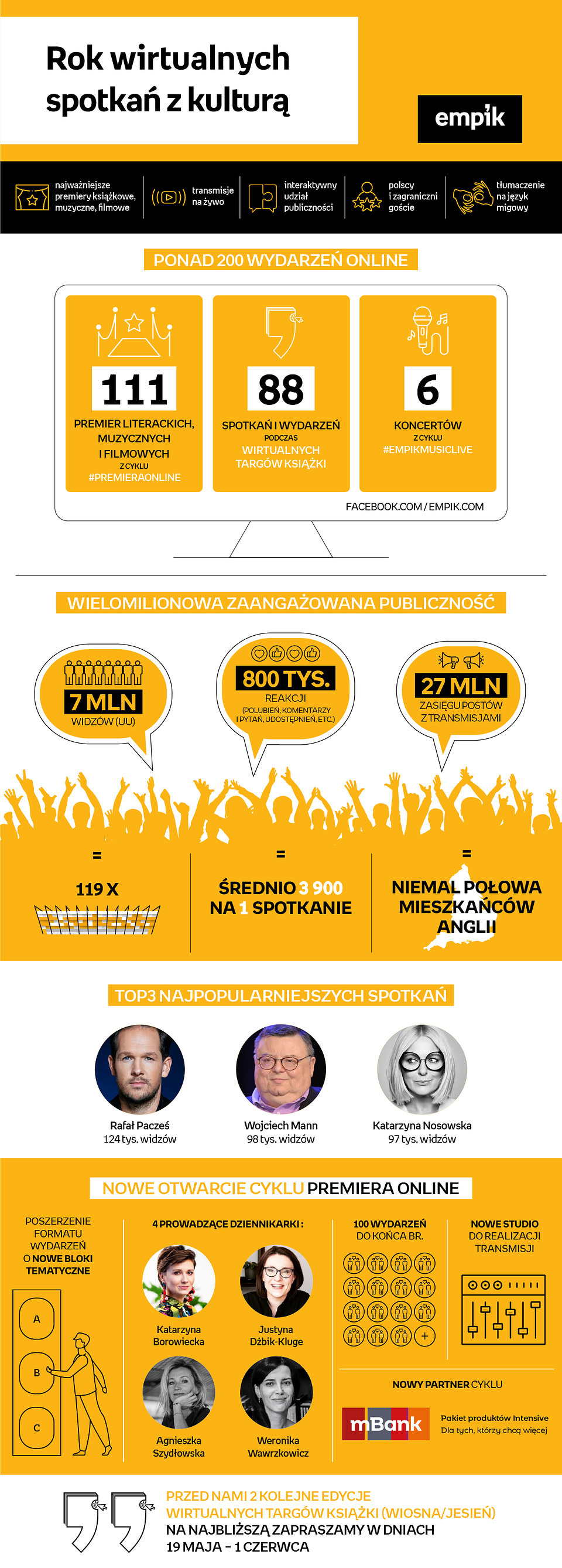 . Empik zapowiada dalszy rozwój formatów online
