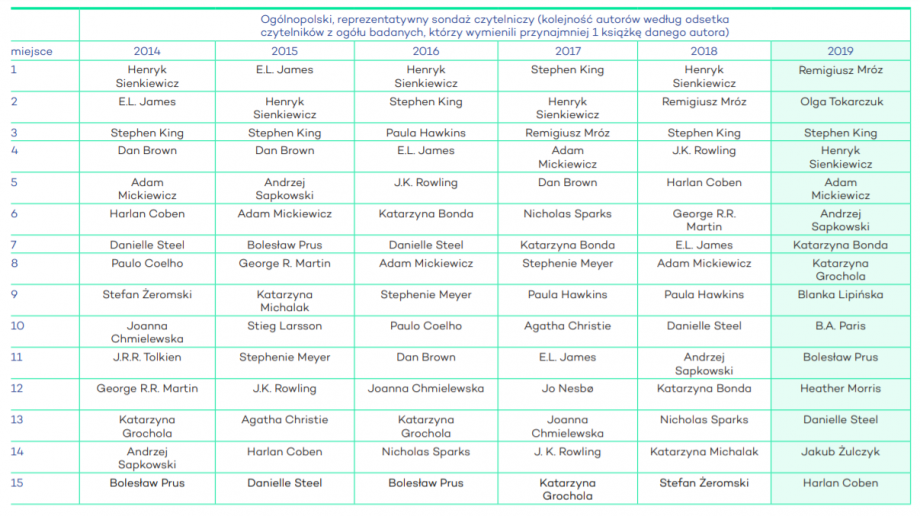Raport Biblioteki Narodowej: rośnie popularność literatury gatunkowej