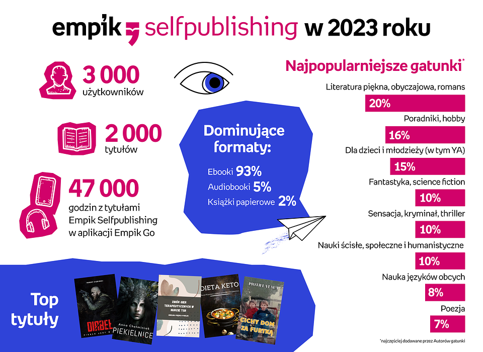 Sukces usługi Empik Selfpublishing. Empik podsumowuje pierwsze miesiące działania platformy