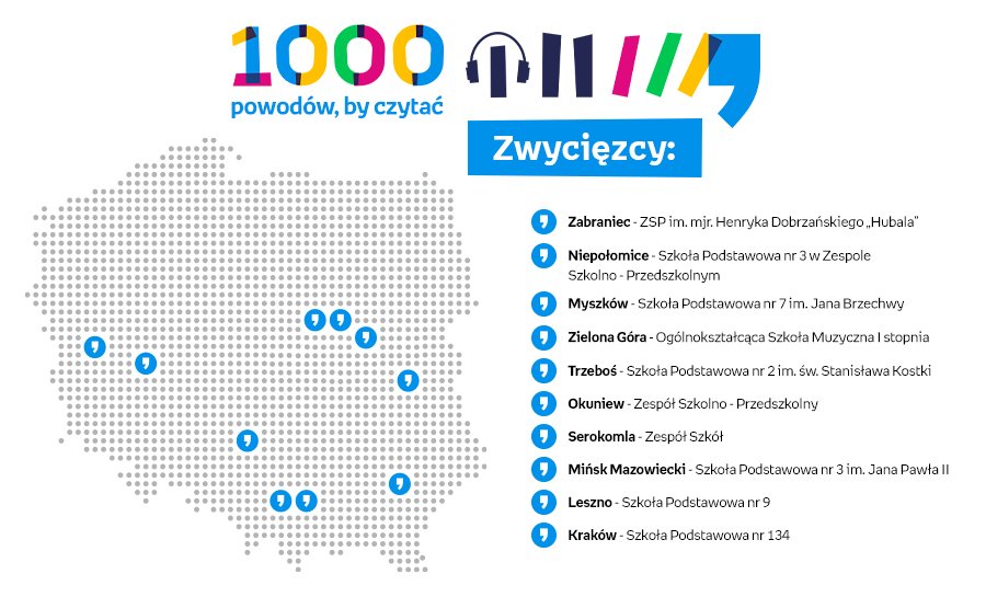 Szkoły w Okuniewie, Zabrańcu i Mińsku Mazowieckim wśród zwycięzców konkursu „1000 powodów, by czytać"