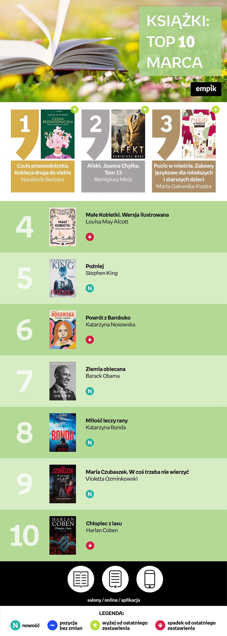 Książka Natalii de Barbaro największym przebojem marca w Empiku