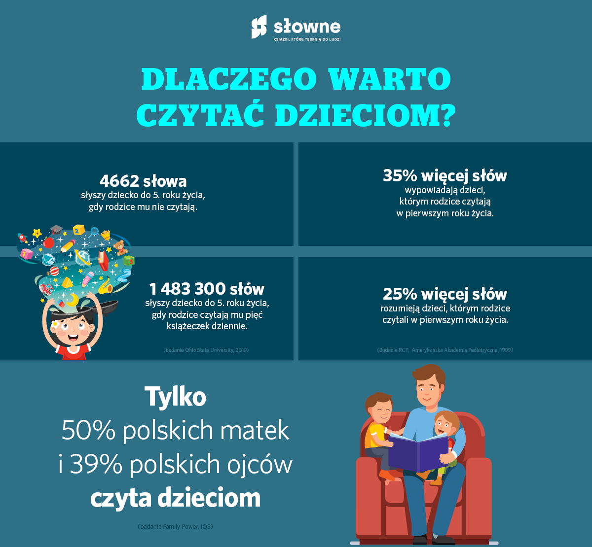 Dlaczego warto czytać dzieciom od pierwszych miesięcy życia 