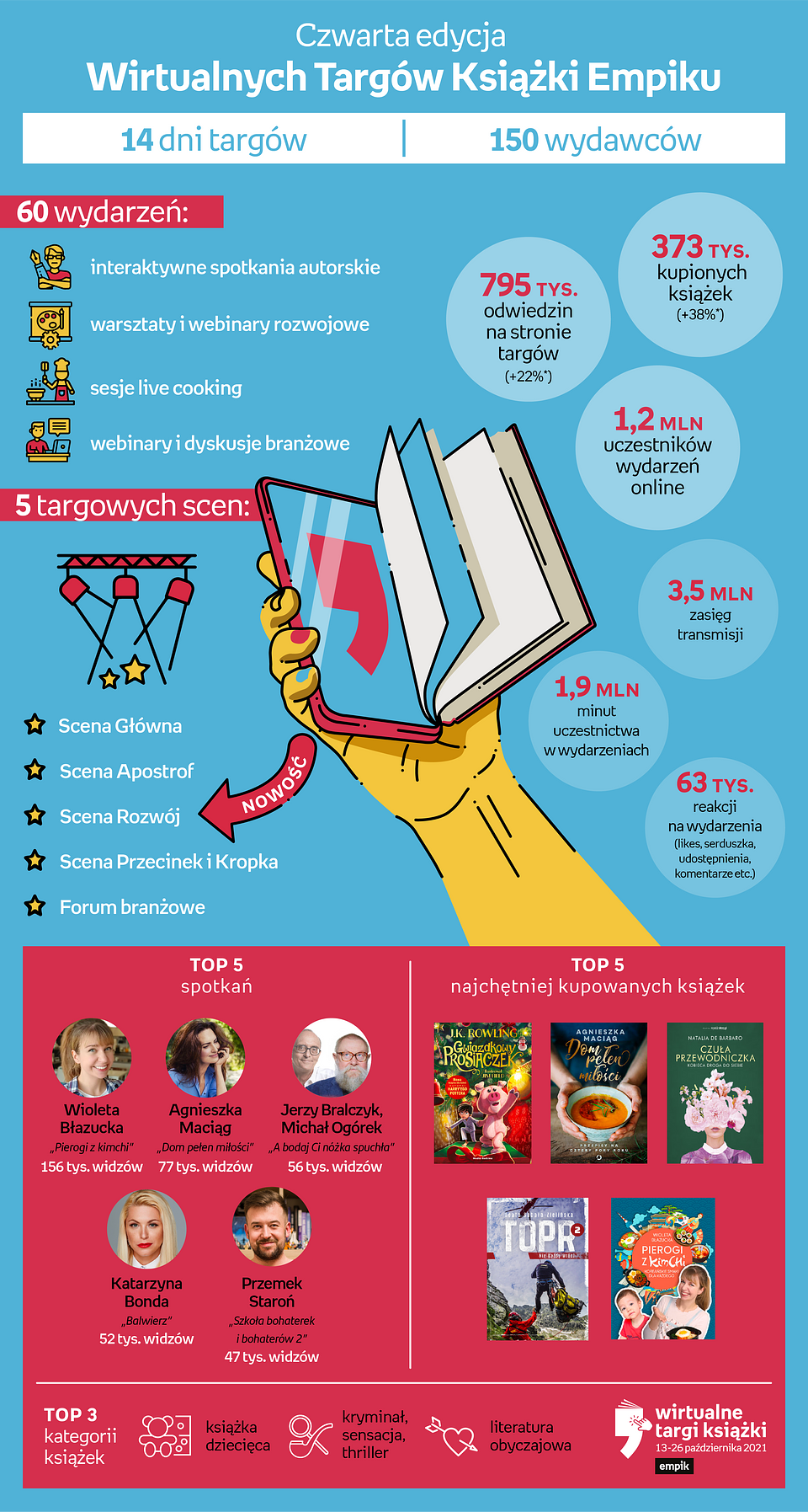Wirtualne Targi Książki Empiku umacniają pozycję na rynku po czwartej edycji