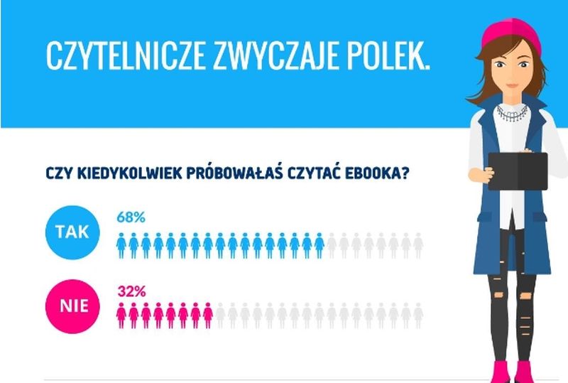  Zwyczaje czytelnicze Polek w dobie cyfrowych technologii